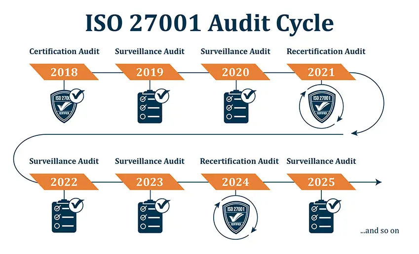 ISO 27001 Audit Cycle infographic