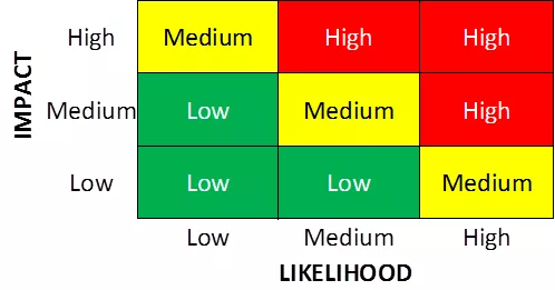 3x3 Risk Matrix Chart-Low to high risk Impact vs Likelihood