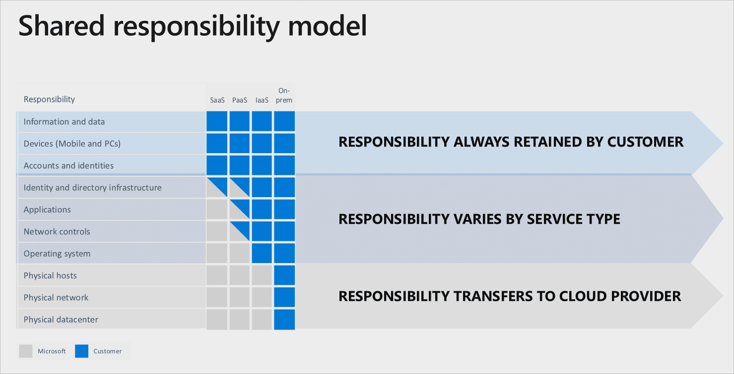 vendor risk shared responsibility