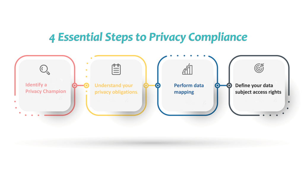 Steps to Privacy Compliance